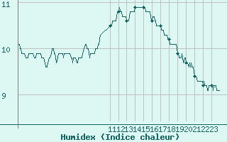 Courbe de l'humidex pour Chambry / Aix-Les-Bains (73)