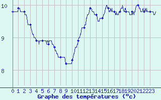 Courbe de tempratures pour Auxerre-Perrigny (89)