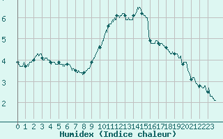 Courbe de l'humidex pour Reims-Prunay (51)