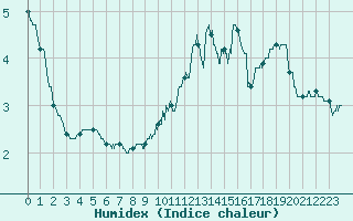 Courbe de l'humidex pour Fix-Saint-Geneys (43)
