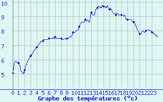 Courbe de tempratures pour Songeons (60)