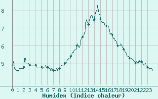 Courbe de l'humidex pour Bourg-Saint-Maurice (73)