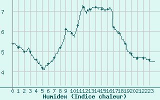 Courbe de l'humidex pour Villacoublay (78)