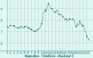 Courbe de l'humidex pour Mende - Chabrits (48)