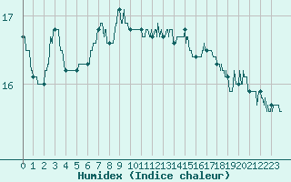 Courbe de l'humidex pour Niort (79)