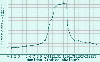 Courbe de l'humidex pour Chartres (28)
