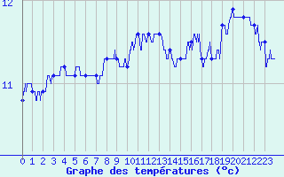 Courbe de tempratures pour Lanvoc (29)