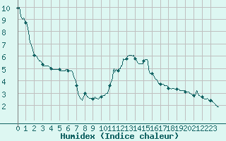 Courbe de l'humidex pour Bourg-Saint-Maurice (73)