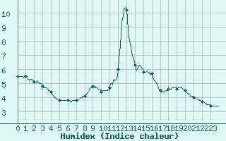 Courbe de l'humidex pour Formigures (66)