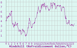 Courbe du refroidissement olien pour Deux-Verges (15)