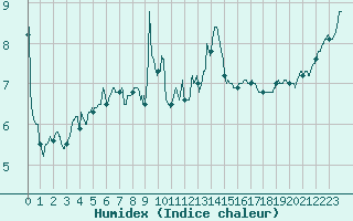 Courbe de l'humidex pour Pointe de Socoa (64)