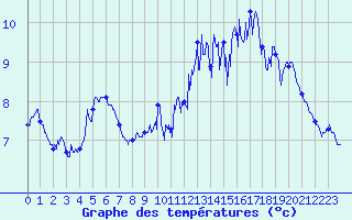 Courbe de tempratures pour Cap de la Hve (76)