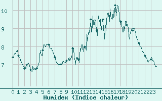 Courbe de l'humidex pour Cap de la Hve (76)