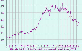 Courbe du refroidissement olien pour Boulogne (62)