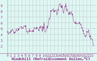 Courbe du refroidissement olien pour Ile de Batz (29)