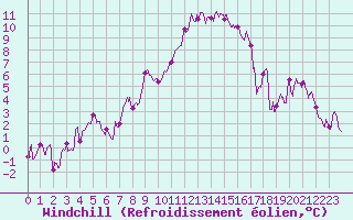 Courbe du refroidissement olien pour Douzy (08)