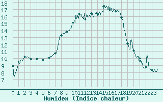 Courbe de l'humidex pour Mont-de-Marsan (40)