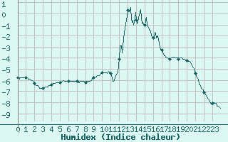 Courbe de l'humidex pour Chamonix-Mont-Blanc (74)