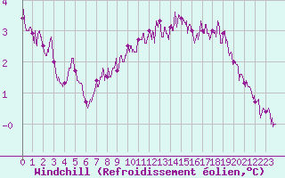 Courbe du refroidissement olien pour Chambry / Aix-Les-Bains (73)