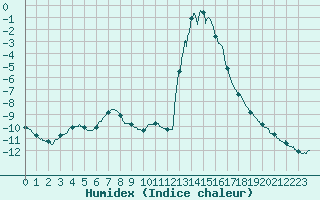 Courbe de l'humidex pour Chamonix-Mont-Blanc (74)