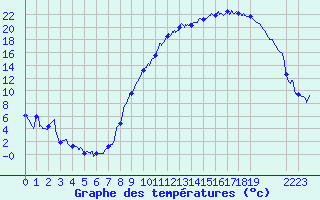 Courbe de tempratures pour Luxeuil (70)