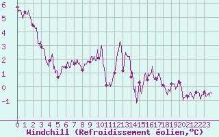 Courbe du refroidissement olien pour Belfort-Dorans (90)