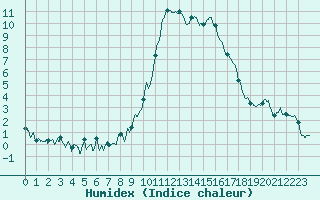 Courbe de l'humidex pour Formigures (66)