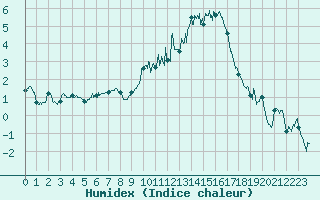 Courbe de l'humidex pour Le Puy - Loudes (43)