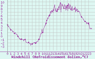 Courbe du refroidissement olien pour Angers-Beaucouz (49)
