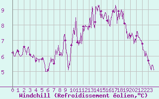 Courbe du refroidissement olien pour Boulogne (62)