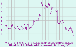 Courbe du refroidissement olien pour Langres (52) 