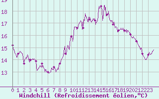 Courbe du refroidissement olien pour Pointe du Raz (29)