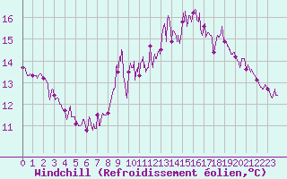 Courbe du refroidissement olien pour Dieppe (76)