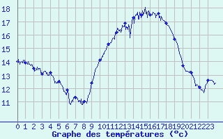 Courbe de tempratures pour Calais / Marck (62)