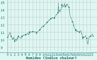 Courbe de l'humidex pour Muret (31)