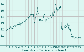 Courbe de l'humidex pour Ile d'Yeu - Saint-Sauveur (85)