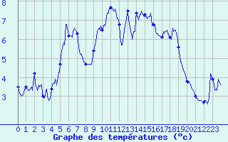Courbe de tempratures pour Embrun (05)