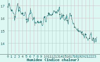 Courbe de l'humidex pour Ile Rousse (2B)