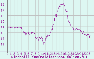 Courbe du refroidissement olien pour Vannes-Sn (56)