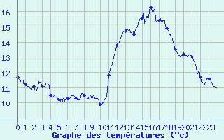 Courbe de tempratures pour Ile de Groix (56)