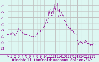 Courbe du refroidissement olien pour Ile du Levant (83)