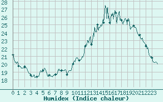 Courbe de l'humidex pour gletons (19)