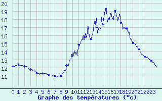 Courbe de tempratures pour Tarbes (65)