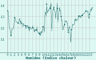 Courbe de l'humidex pour Ouessant (29)