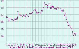 Courbe du refroidissement olien pour Nice (06)