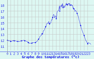 Courbe de tempratures pour Cognac (16)