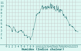 Courbe de l'humidex pour Abbeville (80)