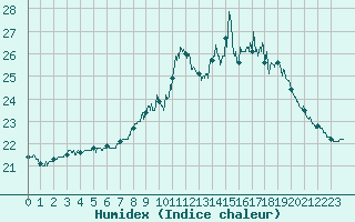 Courbe de l'humidex pour Brest (29)