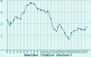 Courbe de l'humidex pour Leucate (11)