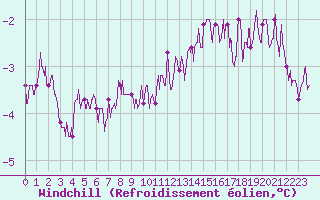 Courbe du refroidissement olien pour Roissy (95)